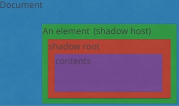 shadow dom in javascript. source: shadow dom in... Web Components